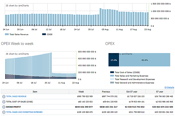 Finanzas, marketing,Cadena de suministro